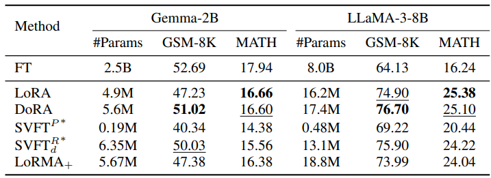 nlg experiments for Gemma-2B and Llama3-8B
