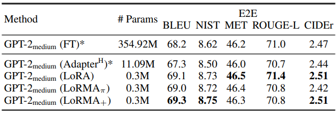 nlg experiments for gpt-2 medium