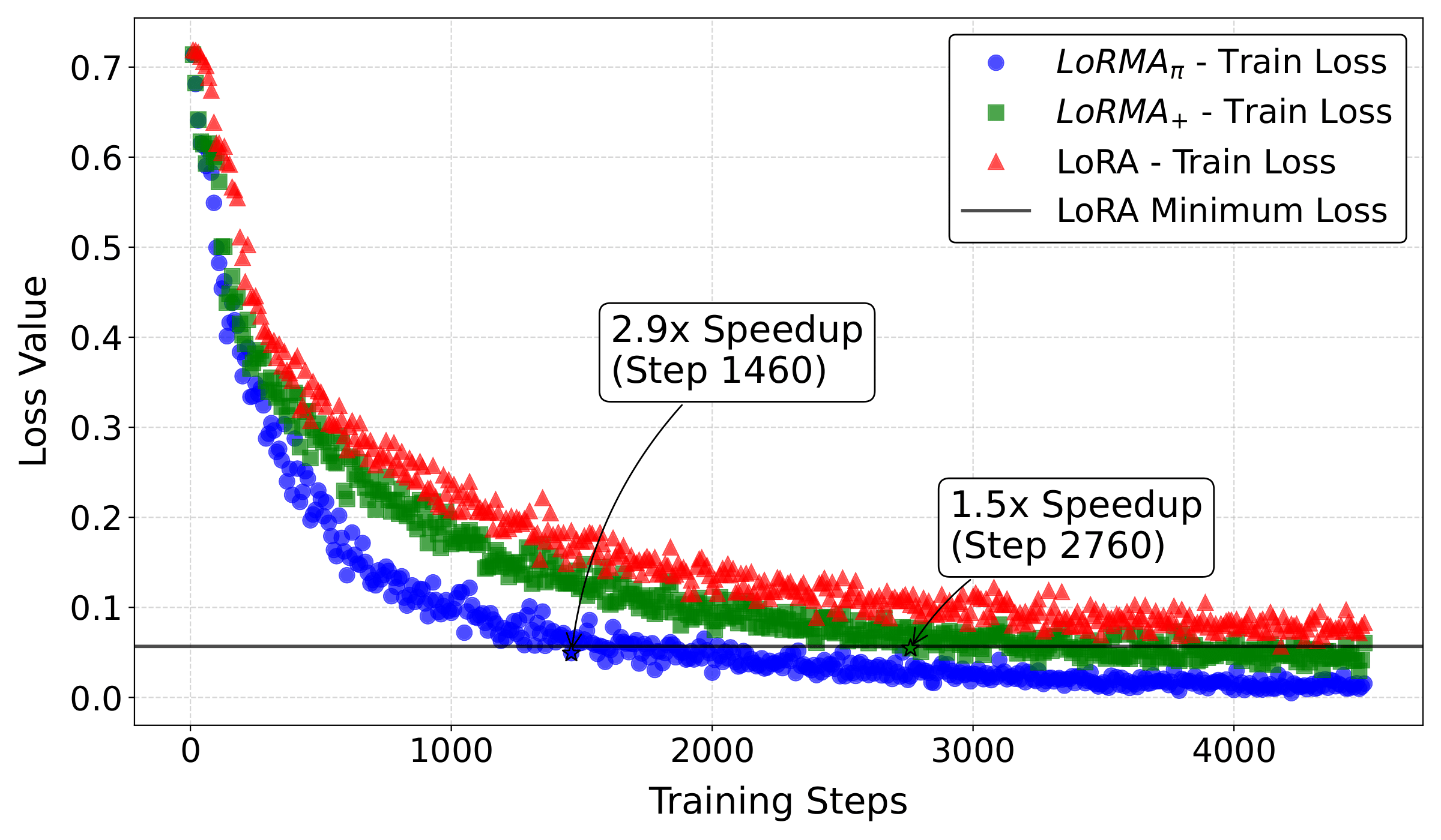 loss curves for LoRA, LoRMA_pi and LoRMA_+