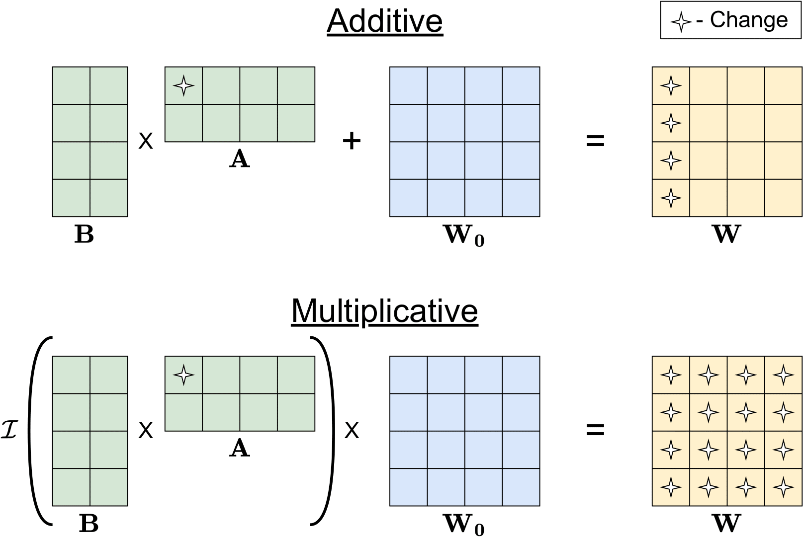 impact of modifying element in additive vs multiplicative updates.