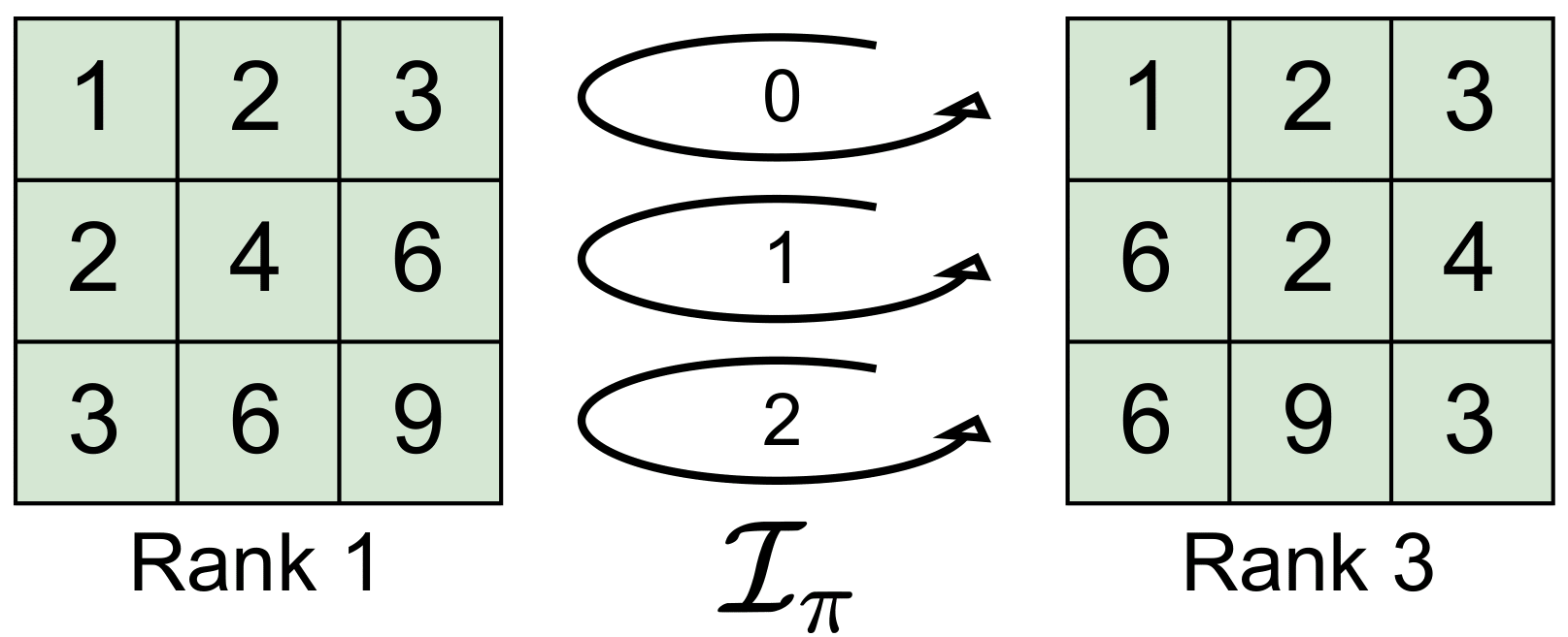 Permutation-based rank inflation example