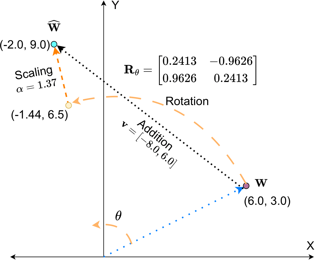achieving additive updates of a vector via multiplcation and rotation